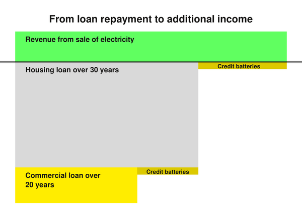 Fra tilbagebetaling af lån til ekstra indkomst
Energisystemet vil være betalt af efter 15 til 20 år. Når boliglånet er væk efter 30 år, har du pludselig en ekstra indtægt: Indtægter fra salg af elektricitet.