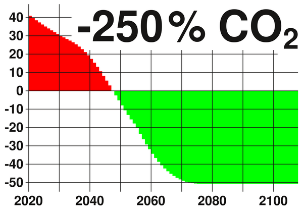Нулевите нетни емисии няма да са достатъчни
Целта за 1,5° е непостижима през следващия половин век, нулевите нетни емисии са напълно недостатъчни, само планетарно изчистване до 350 ppm CO2 ще помогне.