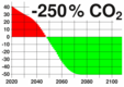 Net zero emissions will not be sufficient
The 1.5° target is unachievable for the next 1/2 century, net zero emissions totally insufficient, only a planetary cleanup, back to 350 ppm CO2 will help.